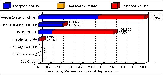Incoming Volume received by server