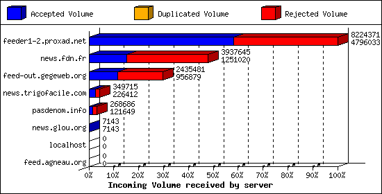 Incoming Volume received by server