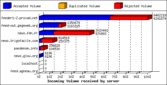 Incoming Volume received by server