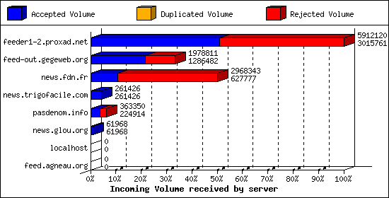 Incoming Volume received by server