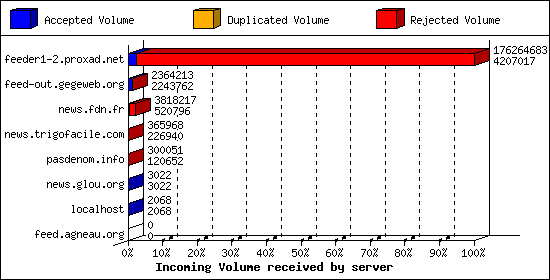 Incoming Volume received by server