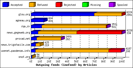 Outgoing feeds (innfeed) by Articles