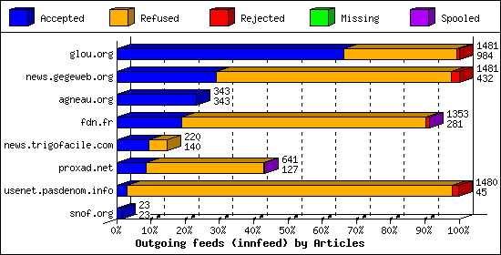 Outgoing feeds (innfeed) by Articles