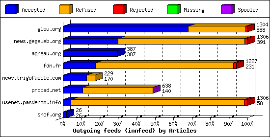 Outgoing feeds (innfeed) by Articles