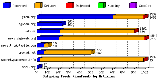 Outgoing feeds (innfeed) by Articles