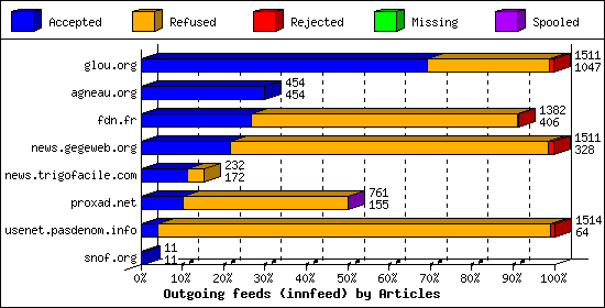 Outgoing feeds (innfeed) by Articles