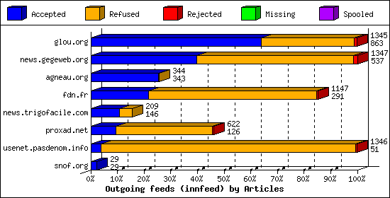 Outgoing feeds (innfeed) by Articles