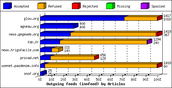 Outgoing feeds (innfeed) by Articles