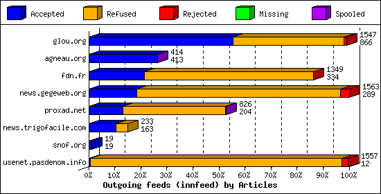 Outgoing feeds (innfeed) by Articles