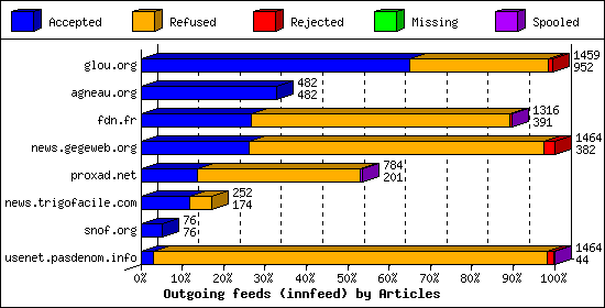 Outgoing feeds (innfeed) by Articles