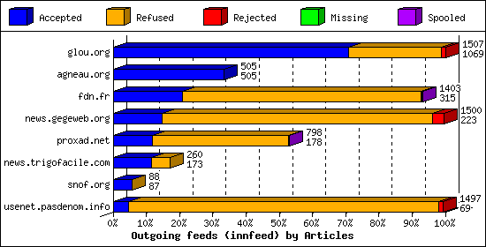 Outgoing feeds (innfeed) by Articles