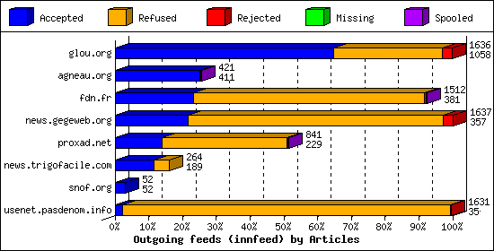 Outgoing feeds (innfeed) by Articles