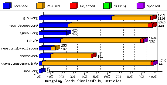 Outgoing feeds (innfeed) by Articles