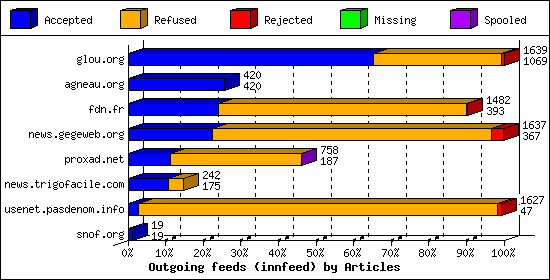 Outgoing feeds (innfeed) by Articles