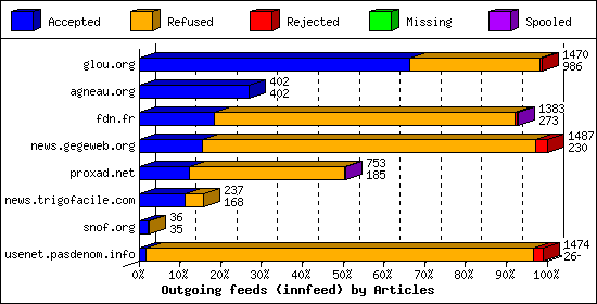 Outgoing feeds (innfeed) by Articles