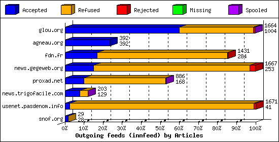 Outgoing feeds (innfeed) by Articles