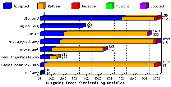 Outgoing feeds (innfeed) by Articles