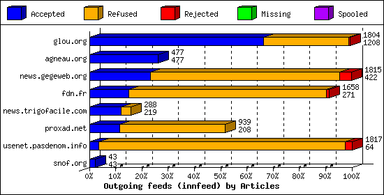 Outgoing feeds (innfeed) by Articles