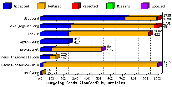 Outgoing feeds (innfeed) by Articles