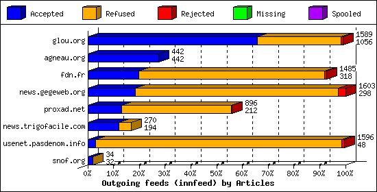 Outgoing feeds (innfeed) by Articles