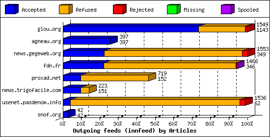 Outgoing feeds (innfeed) by Articles