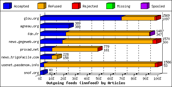 Outgoing feeds (innfeed) by Articles