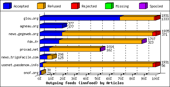 Outgoing feeds (innfeed) by Articles