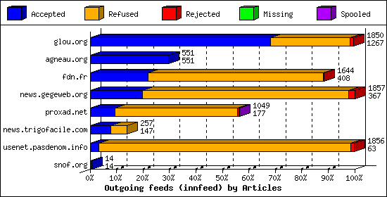 Outgoing feeds (innfeed) by Articles