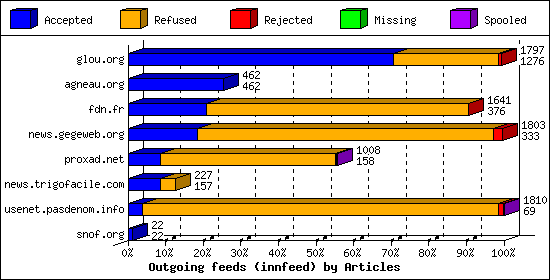 Outgoing feeds (innfeed) by Articles