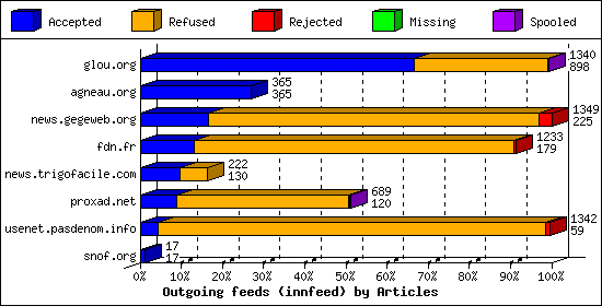 Outgoing feeds (innfeed) by Articles