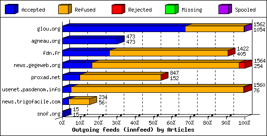 Outgoing feeds (innfeed) by Articles