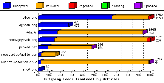 Outgoing feeds (innfeed) by Articles