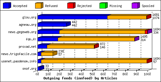 Outgoing feeds (innfeed) by Articles