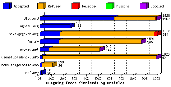 Outgoing feeds (innfeed) by Articles