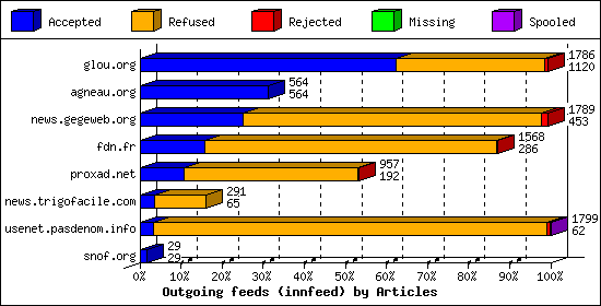 Outgoing feeds (innfeed) by Articles