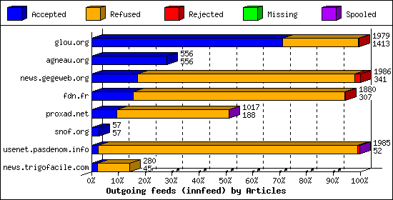 Outgoing feeds (innfeed) by Articles