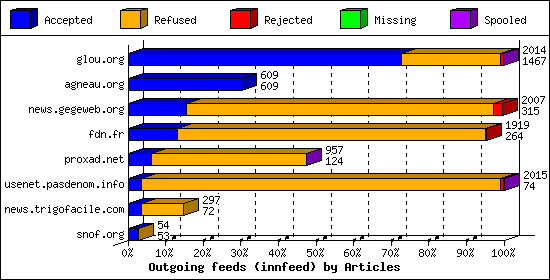 Outgoing feeds (innfeed) by Articles