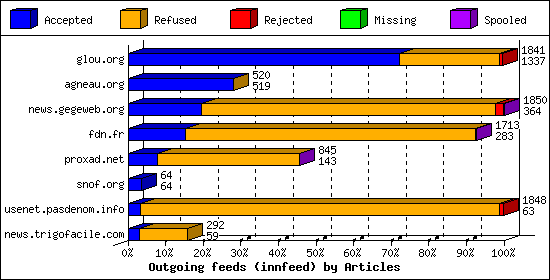 Outgoing feeds (innfeed) by Articles