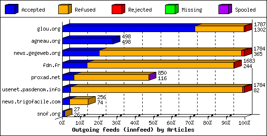 Outgoing feeds (innfeed) by Articles