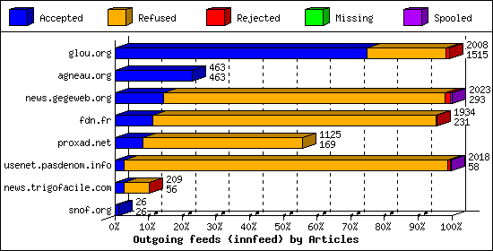 Outgoing feeds (innfeed) by Articles