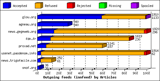 Outgoing feeds (innfeed) by Articles