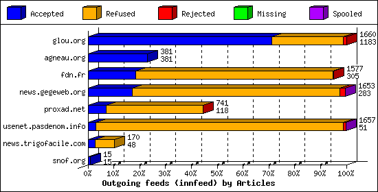 Outgoing feeds (innfeed) by Articles