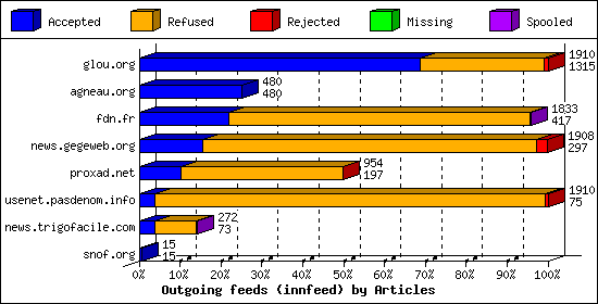 Outgoing feeds (innfeed) by Articles