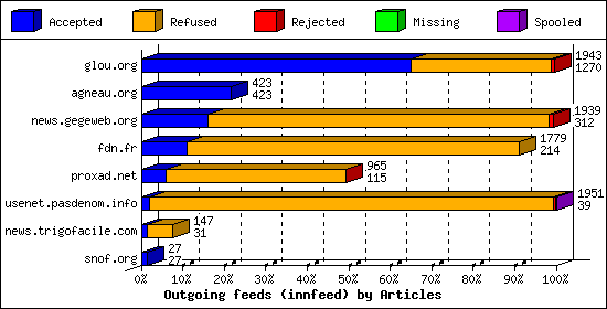 Outgoing feeds (innfeed) by Articles