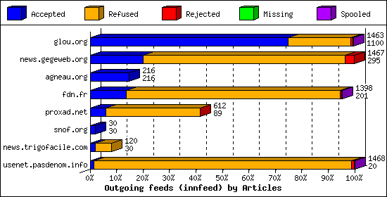 Outgoing feeds (innfeed) by Articles