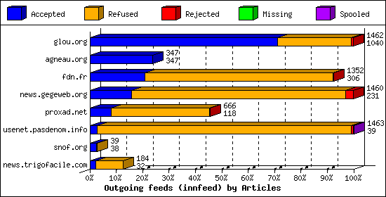 Outgoing feeds (innfeed) by Articles