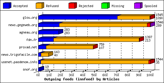 Outgoing feeds (innfeed) by Articles