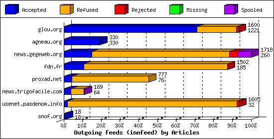 Outgoing feeds (innfeed) by Articles