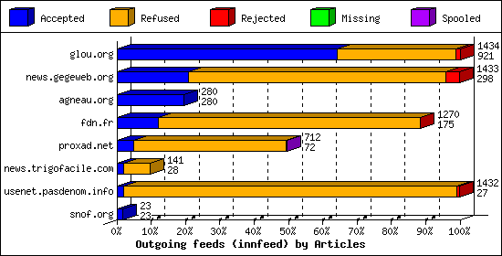 Outgoing feeds (innfeed) by Articles