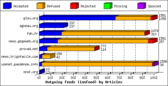 Outgoing feeds (innfeed) by Articles